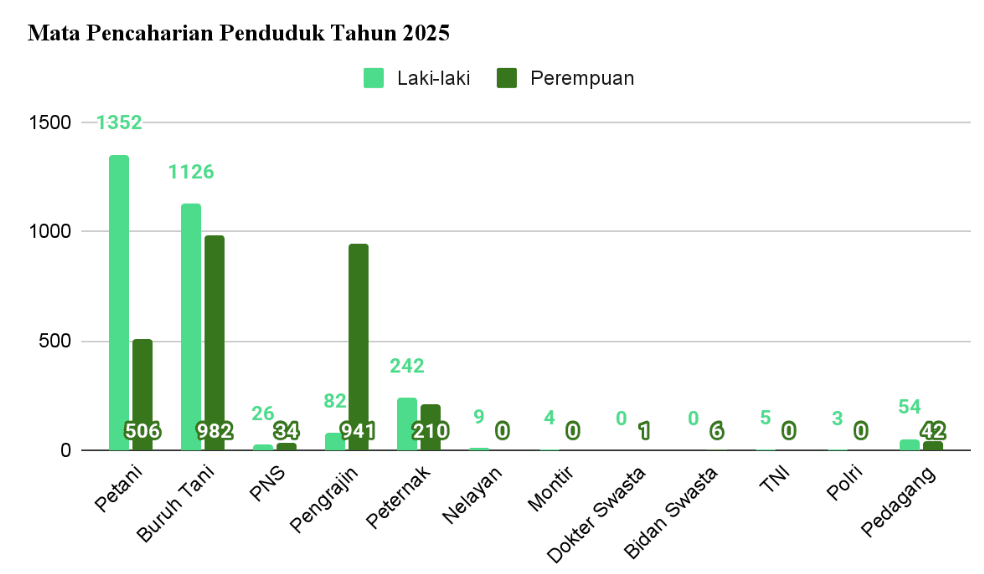 Grafik Mata Pencaharian Penduduk Desa Rejoagung Tahun 2025