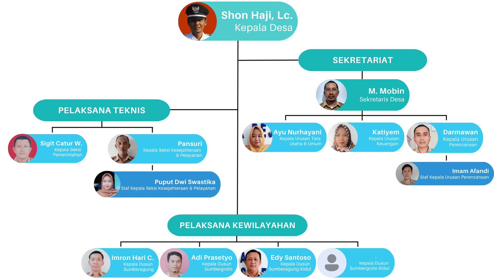 Bagan Struktur Organisasi Pemerintah Desa Rejoagung
