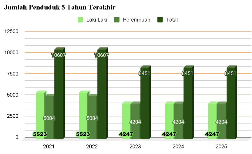 Grafik Jumlah Penduduk Desa Rejoagung