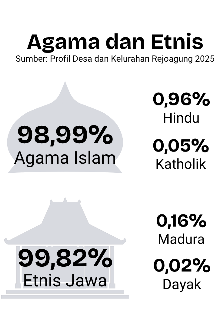 Infografis Agama dan Etnis Desa Rejoagung